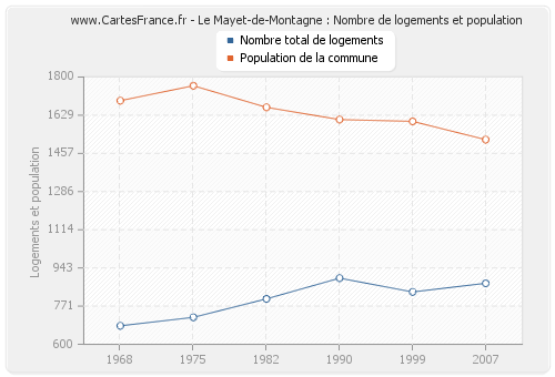 Le Mayet-de-Montagne : Nombre de logements et population